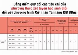 Đại Học Cửu Long Xét Tuyển 2023 Học Bạ K Mấy Điểm Là Đậu