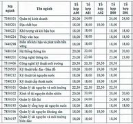 Điểm Chuẩn Xét Học Bạ Đh Tài Nguyên Môi Trường