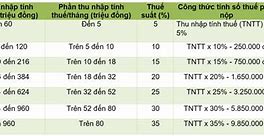 Đóng Thuế Tncn Bao Nhiêu Phần Trăm