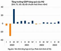 Gdp Mỹ Quý 3 Năm 2024 Là Bao Nhiêu Tiền