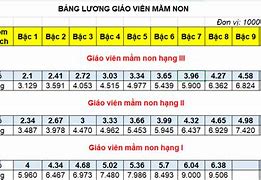 Giáo Viên Mầm Non Hạng 3 Lương Bao Nhiêu