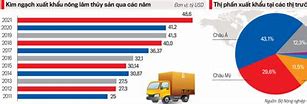 Xuất Khẩu Nông Sản Việt Năm 2021 Là Bao Nhiêu